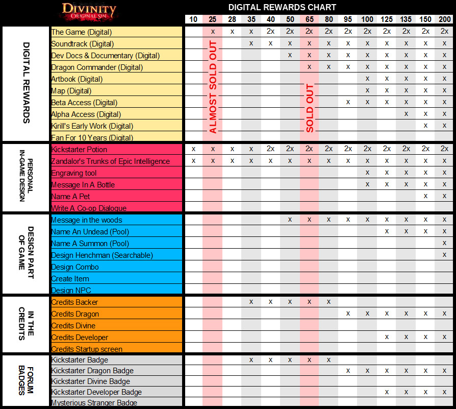 Divinity Original Sin 2 Level Up Chart